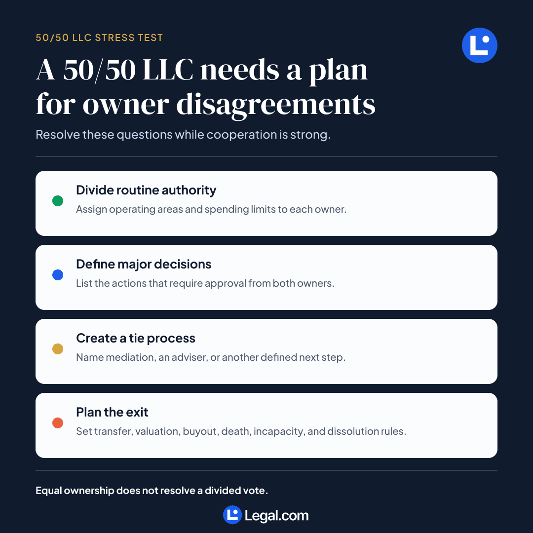 50/50 LLC stress test covering routine authority, major decisions, tie procedures, and exit planning.