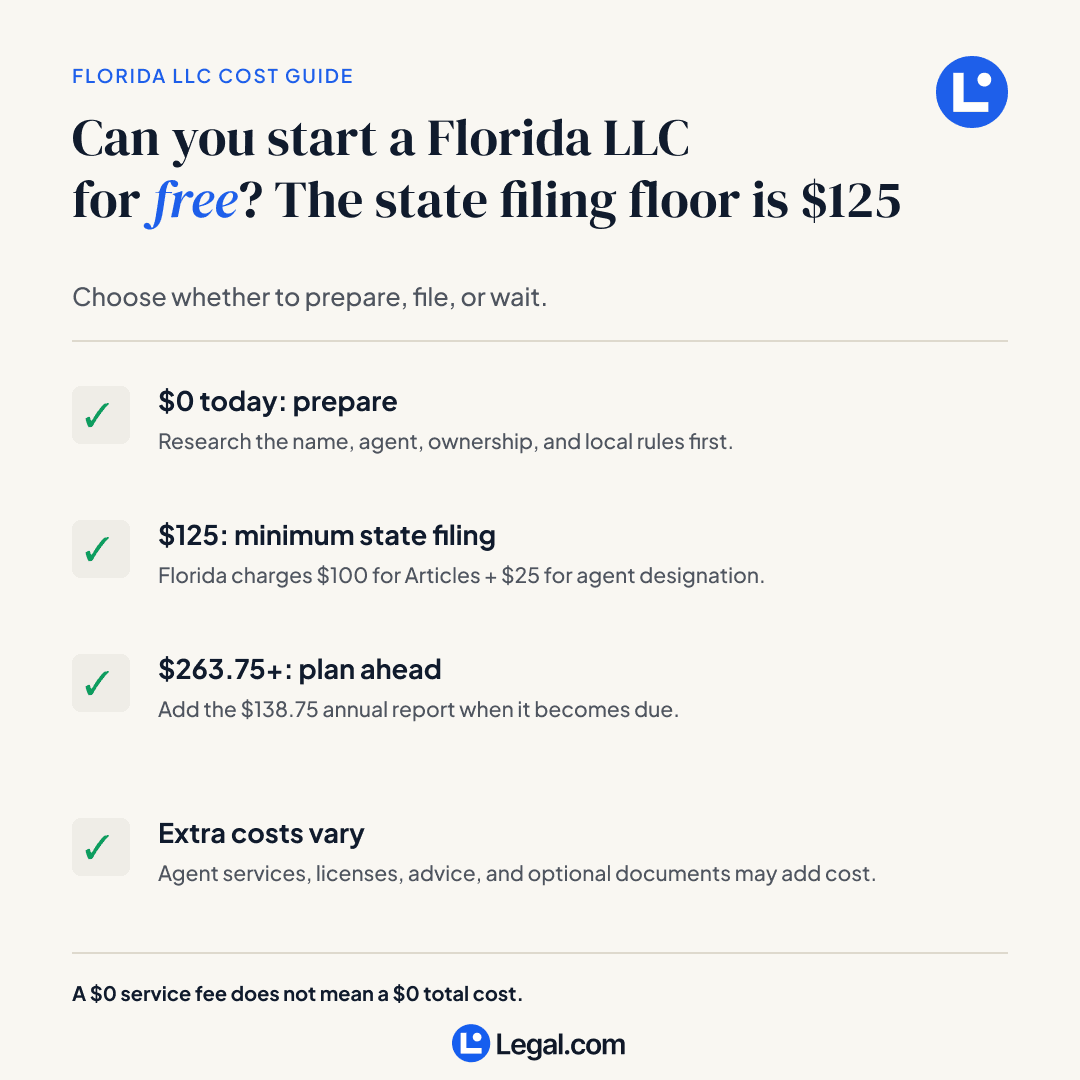 Florida LLC cost guide showing $0 preparation, the $125 state filing floor, the $263.75 first-cycle planning baseline, and possible extra costs.