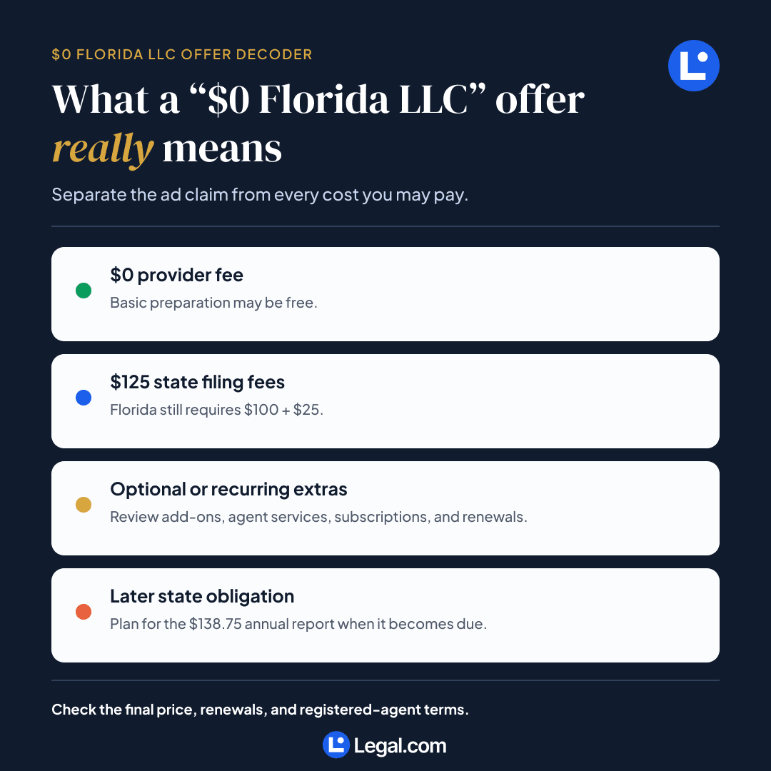 Decoder for $0 Florida LLC offers showing provider fees, required state filing fees, optional or recurring extras, and later state obligations.