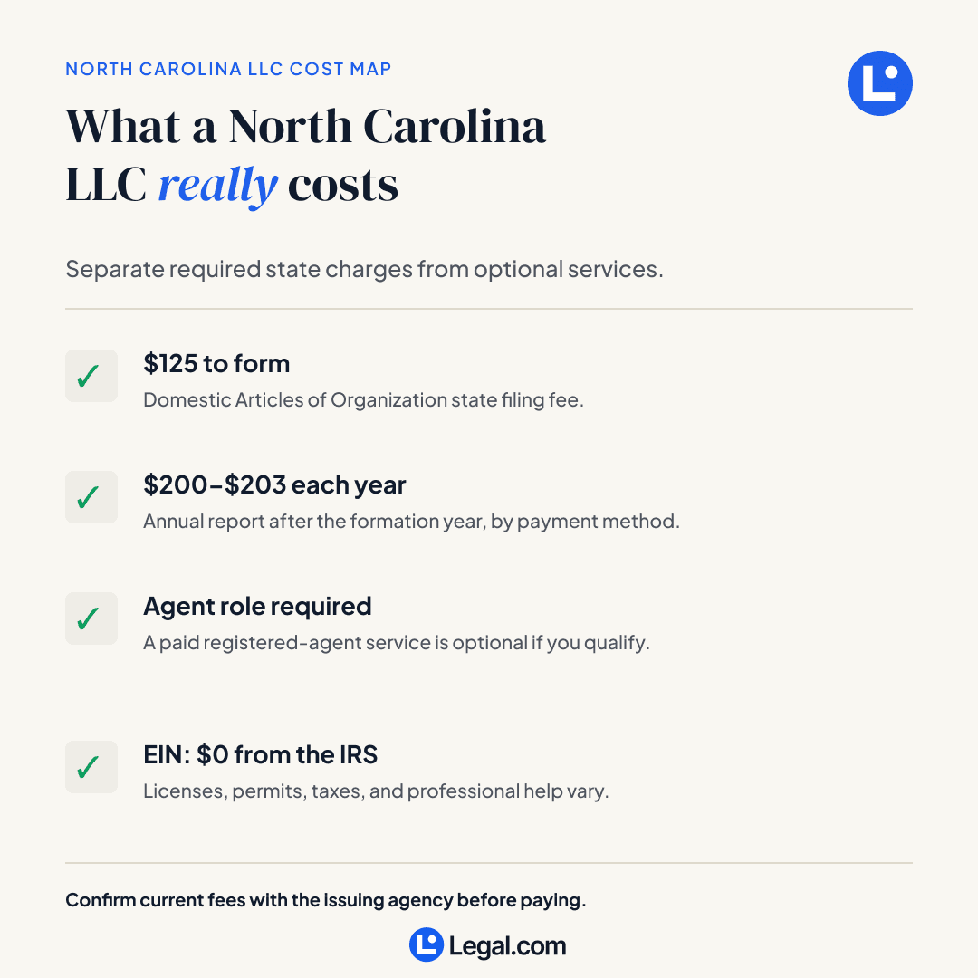 North Carolina LLC cost map covering the $125 formation fee, annual report costs, registered-agent choices, and a free IRS EIN.