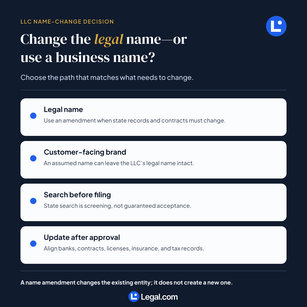 Decision guide for changing a North Carolina LLC legal name versus using an assumed business name, including filing and record updates.