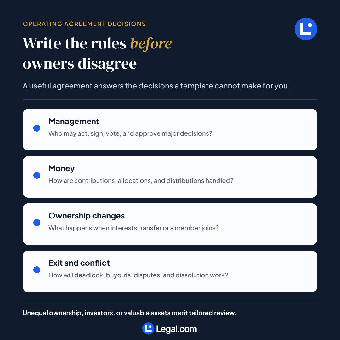North Carolina LLC operating agreement decision aid covering management, money, ownership changes, exits, and owner disagreements.