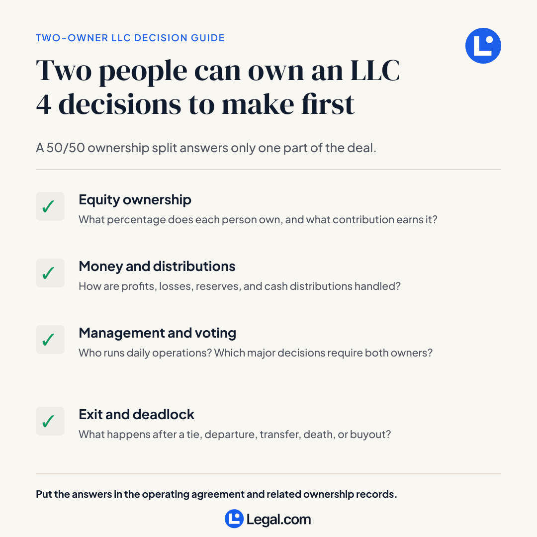 Four-decision guide for two-owner LLCs covering equity, money, management and voting, and exit or deadlock terms.
