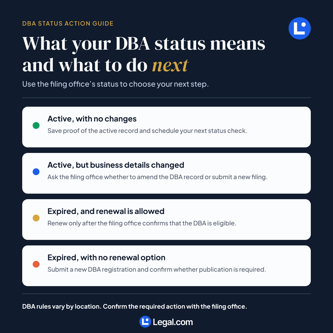 DBA status action guide showing next steps for active, changed, renewable, and expired DBA records.