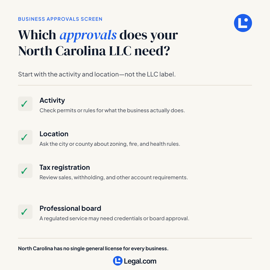 North Carolina LLC approvals screen covering business activity, location, tax registration, and professional licensing boards.