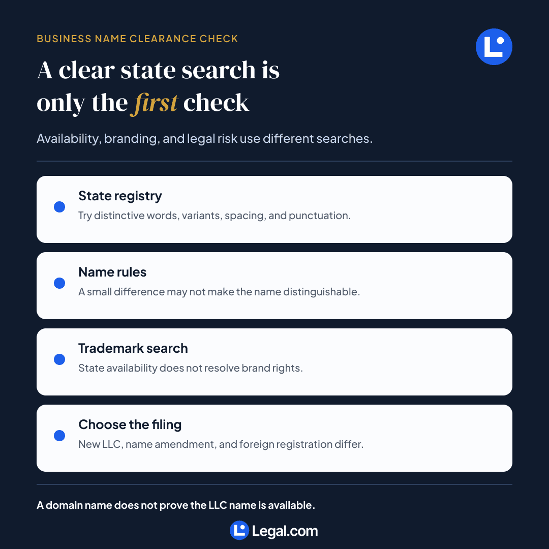 North Carolina business name clearance checklist covering the state registry, naming rules, trademarks, and the correct filing path.
