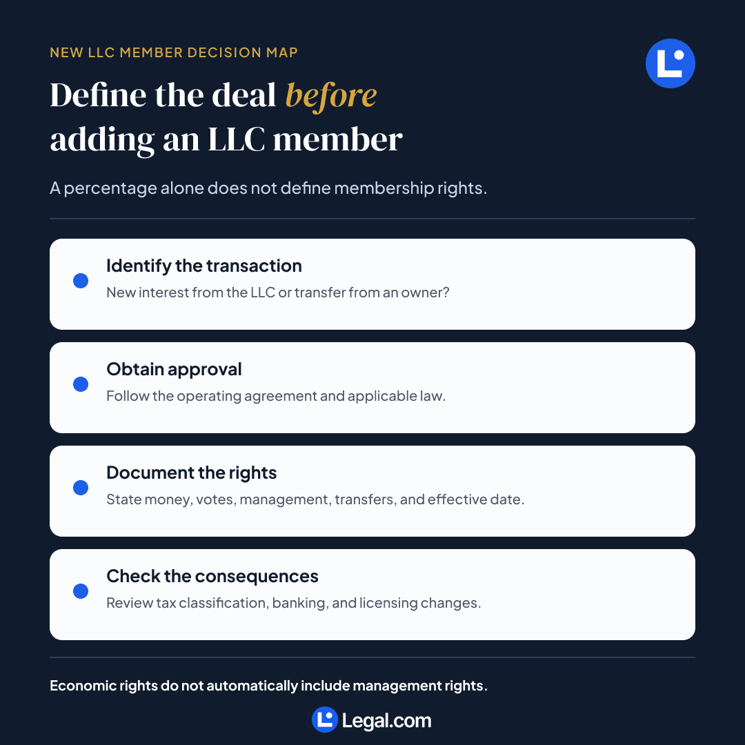Decision map for adding a North Carolina LLC member, covering the transaction, approval, documented rights, and tax or operational effects.