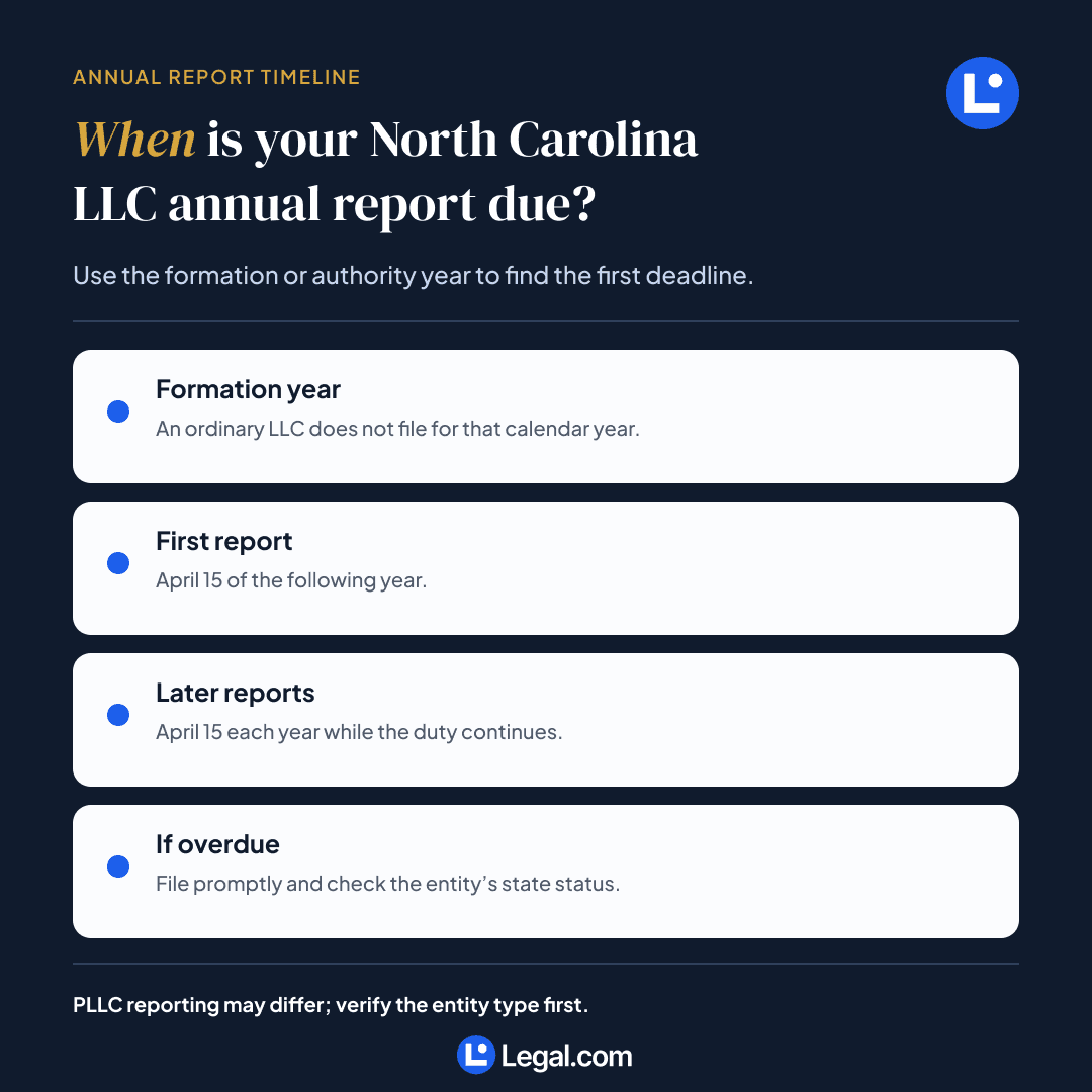 North Carolina LLC annual report timeline showing the formation year, first April 15 deadline, recurring deadlines, and overdue action.