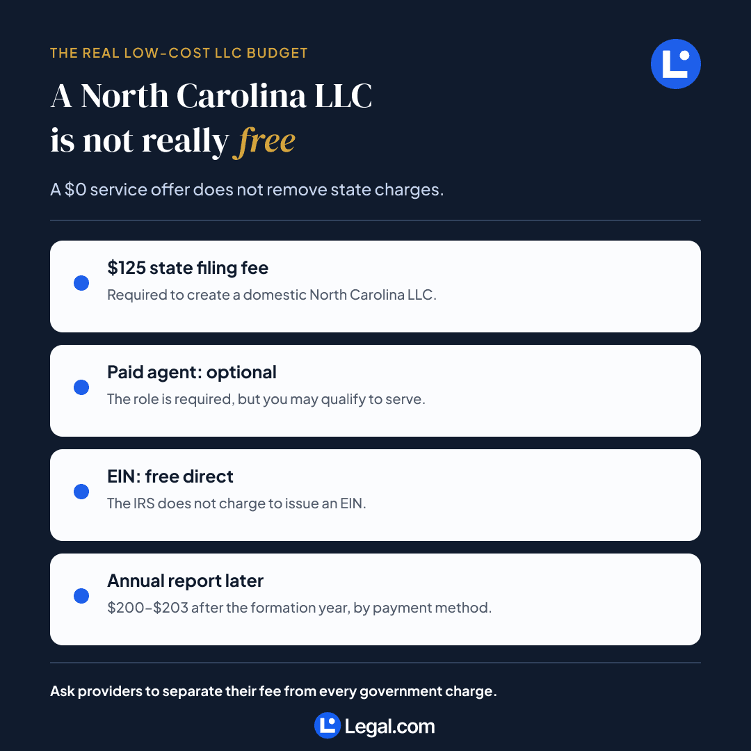 North Carolina LLC low-cost budget showing the required $125 filing fee, optional paid agent, free IRS EIN, and later annual report.