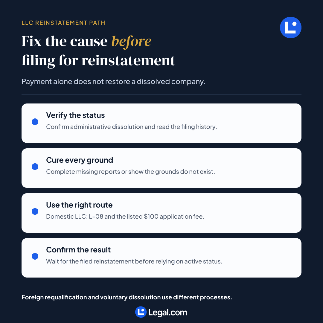 North Carolina LLC reinstatement path covering status verification, curing dissolution grounds, the correct filing route, and approval confirmation.