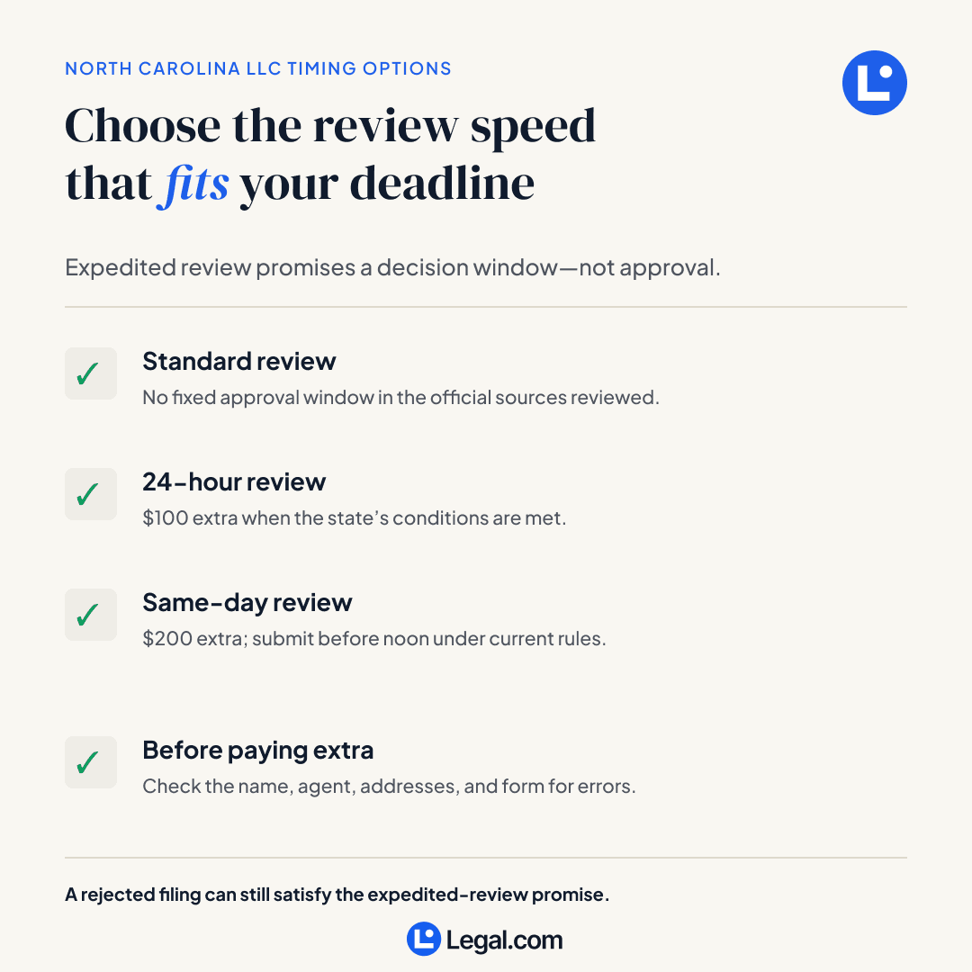 North Carolina LLC filing review options comparing standard, 24-hour, and same-day review with a pre-submission accuracy check.