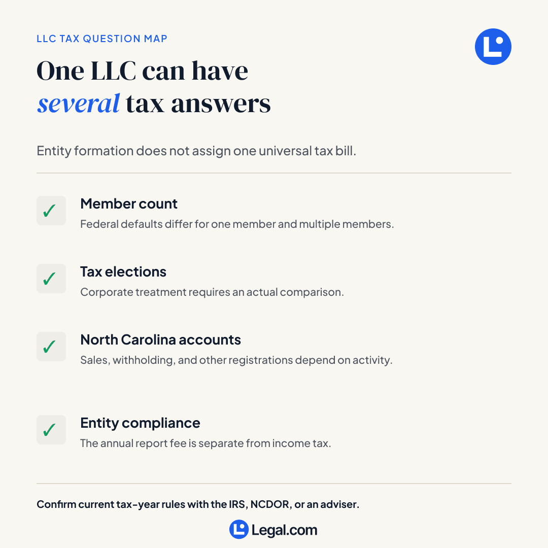 North Carolina LLC tax question map covering member count, tax elections, state tax accounts, and separate annual report compliance.